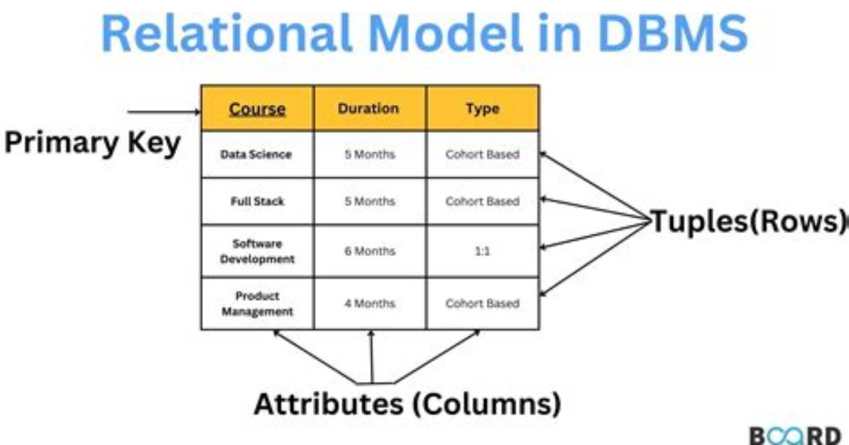 What Is Relational Data Model?