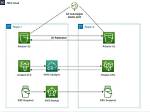 What Is Replication in Aws