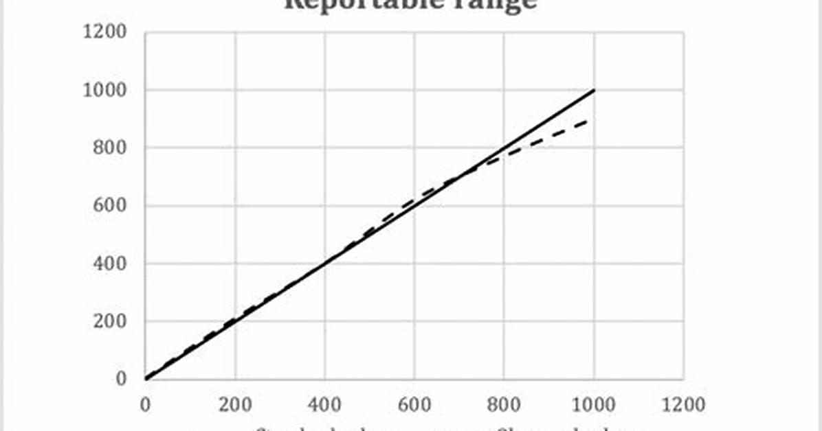 What Is Reportable Range?