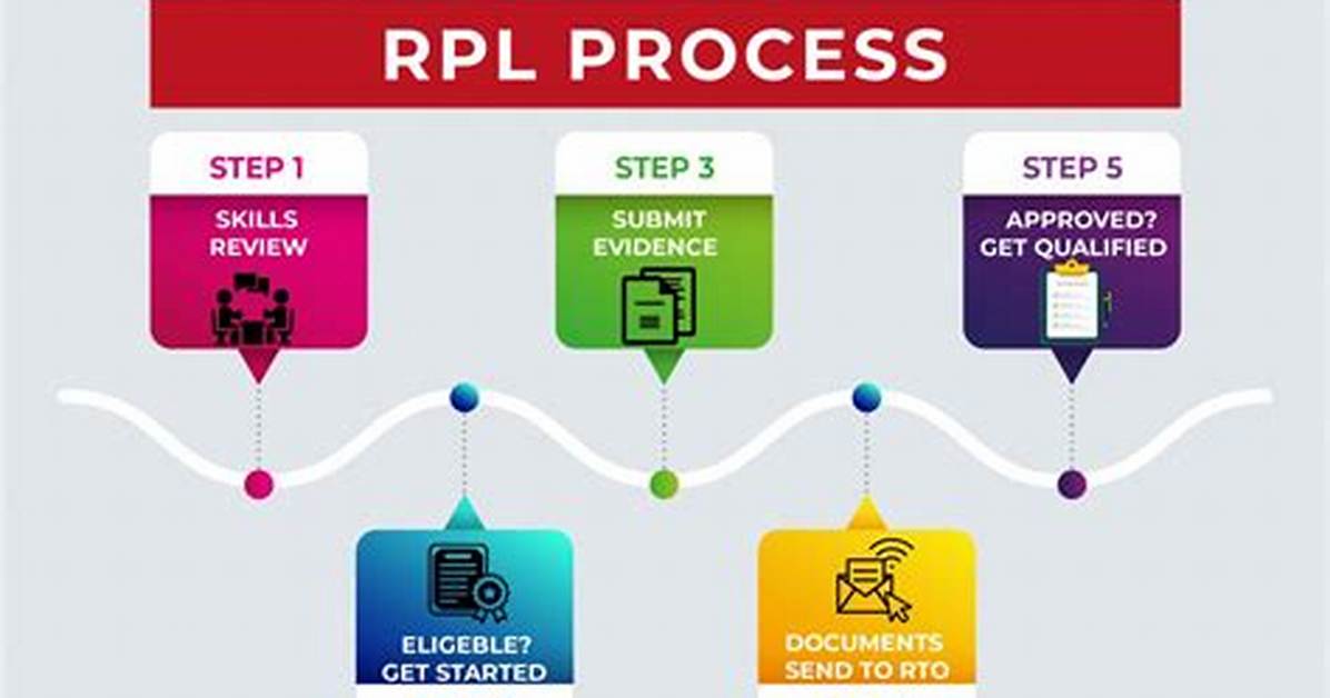 What Is Rpl Process