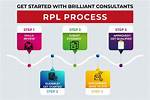 What Is Rpl Process
