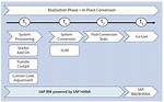 What Is Sap Data Conversion