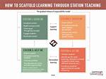 What Is Scaffold Learning?