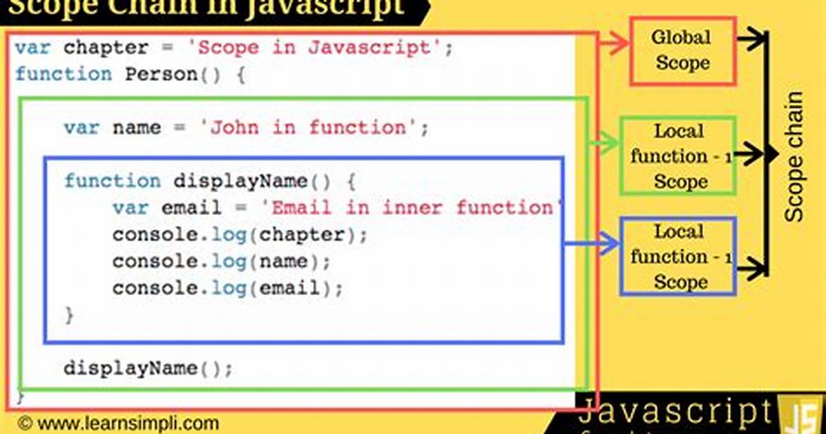 What Is Scope in Javascript?