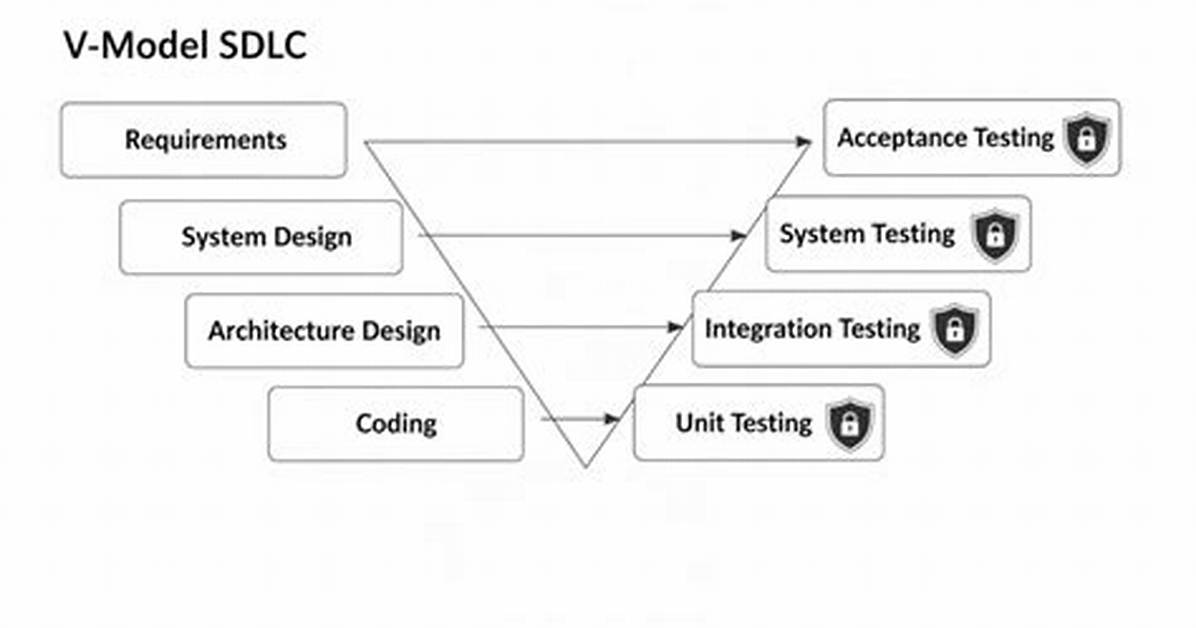 What Is Sdlc Validation