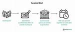What Is Sealed Bids Method?