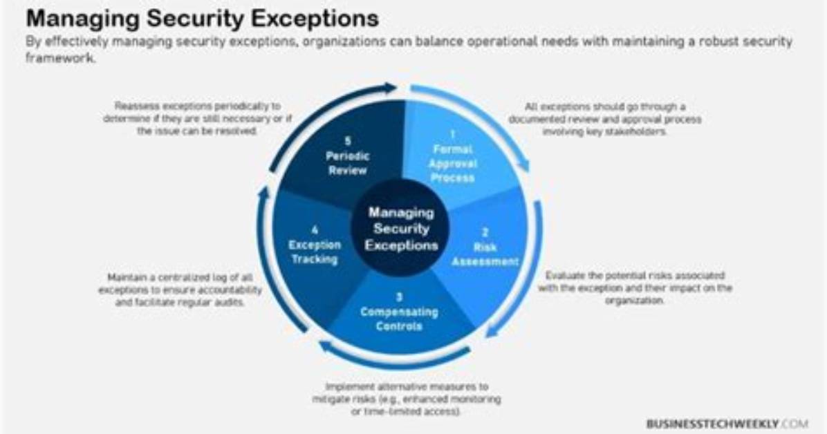 What Is Security Exception