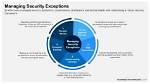 What Is Security Exception