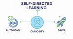 What Is Self Driven Learning?