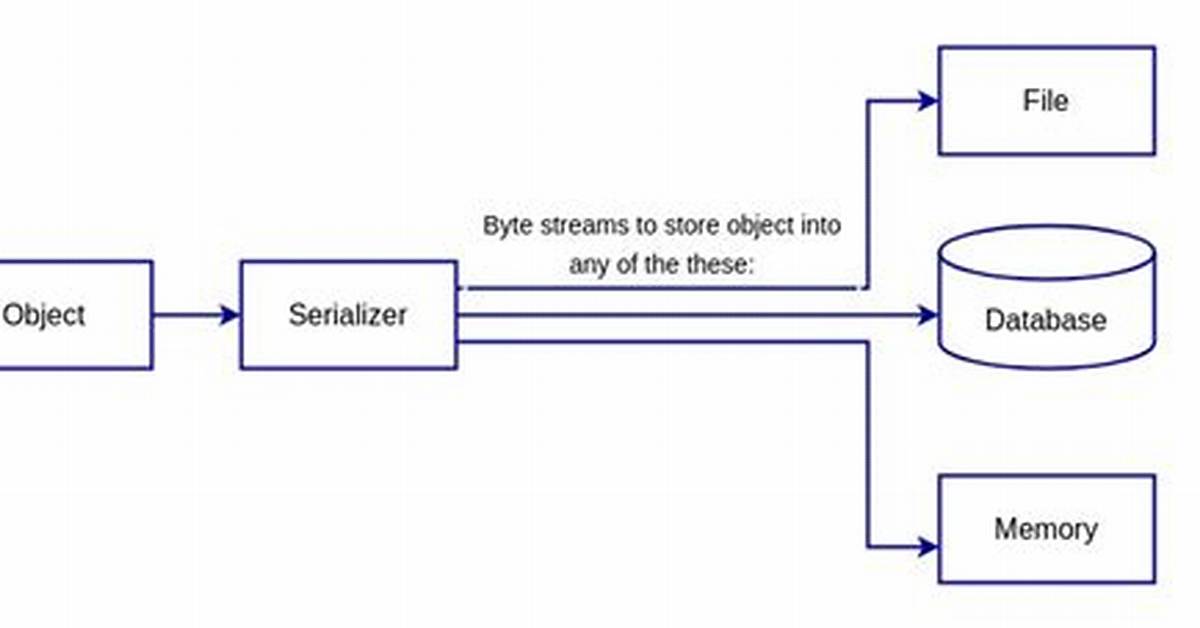 What Is Serialization?