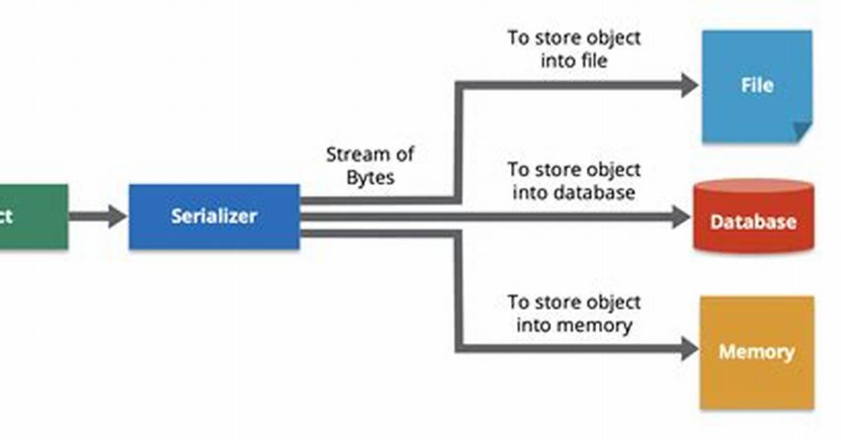 What Is Serializing Structured Data?