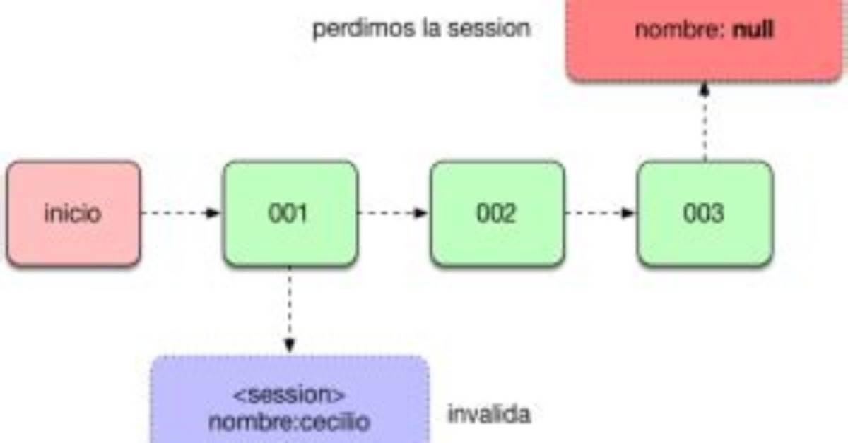 What Is Session. Invalidate in Java?
