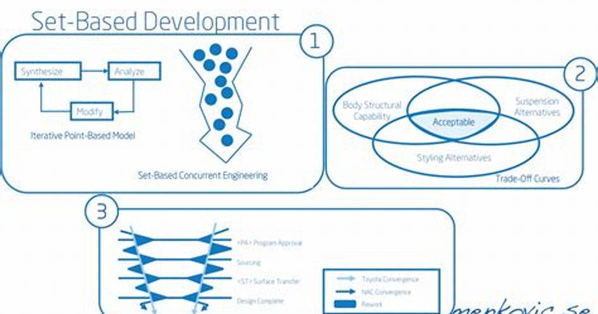 What Is Set Based Concurrent Engineering