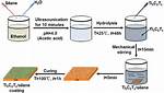 What Is Silane Coating?