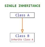 What Is Single Inheritance?