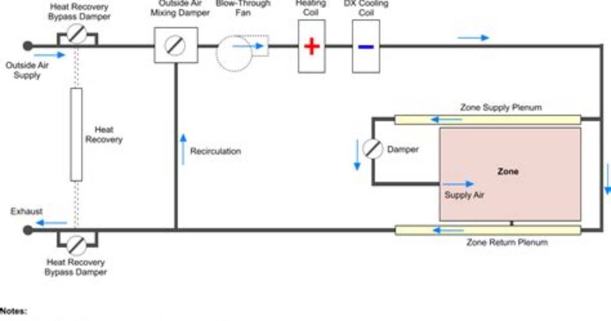 What Is Single-Zone System
