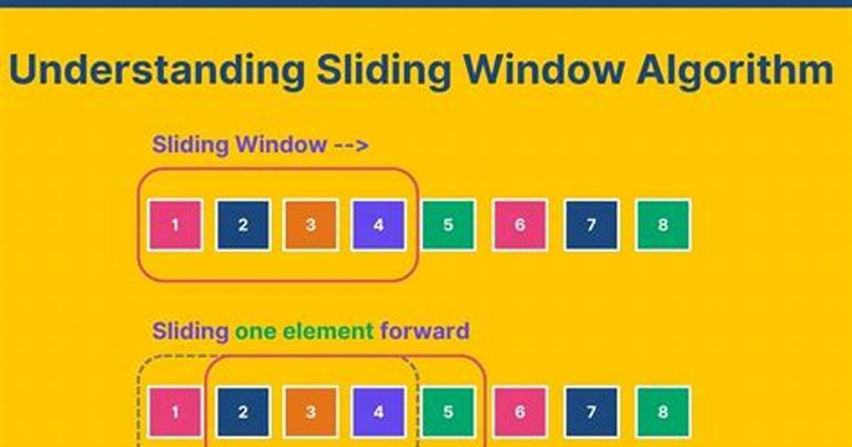 What Is Sliding Window Algorithm? Examples?