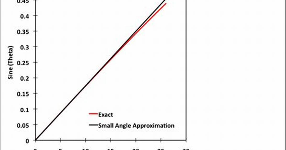 What Is Small Angle Approximation?