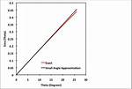 What Is Small Angle Approximation?