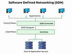 What Is Software Defined Networking? Sdn Explained