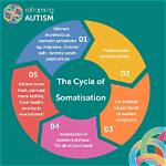 What Is Somaticize