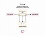 What Is Spooling
