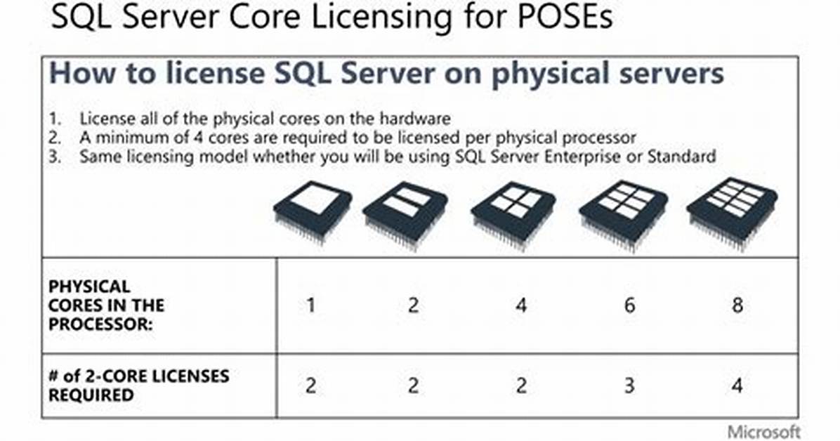 What Is Sql Core Licensing
