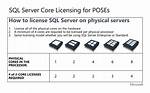 What Is Sql Core Licensing