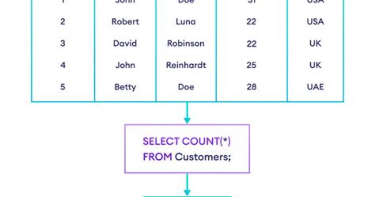 What Is Sql Count