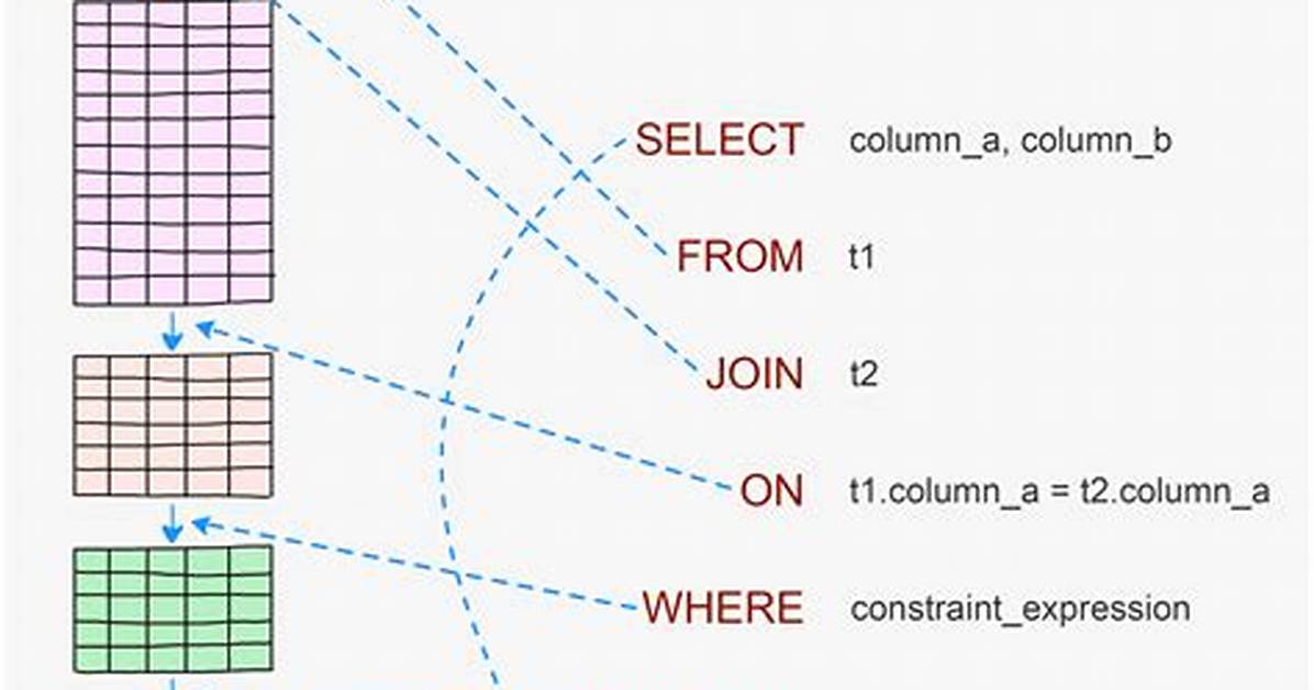 What Is Sql Query Dual