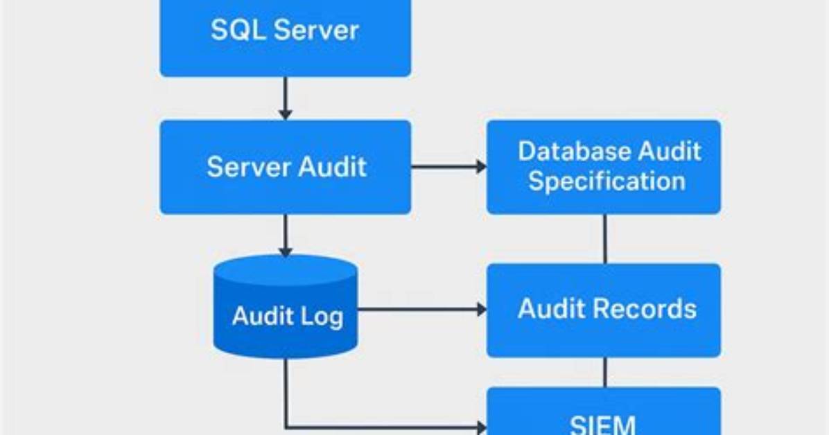 What Is Sql Server Audit