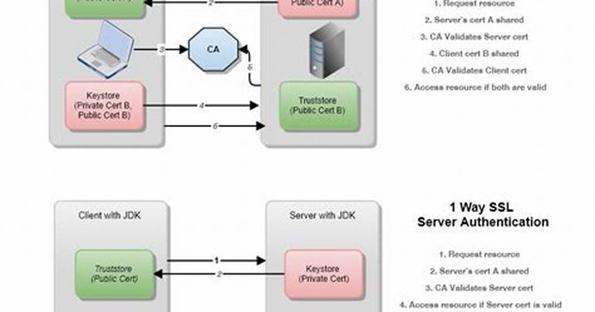 What Is Ssl Java
