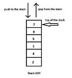 What Is Stack Adt in Java