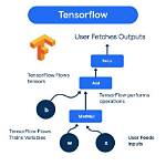What Is Steps in Tensorflow?