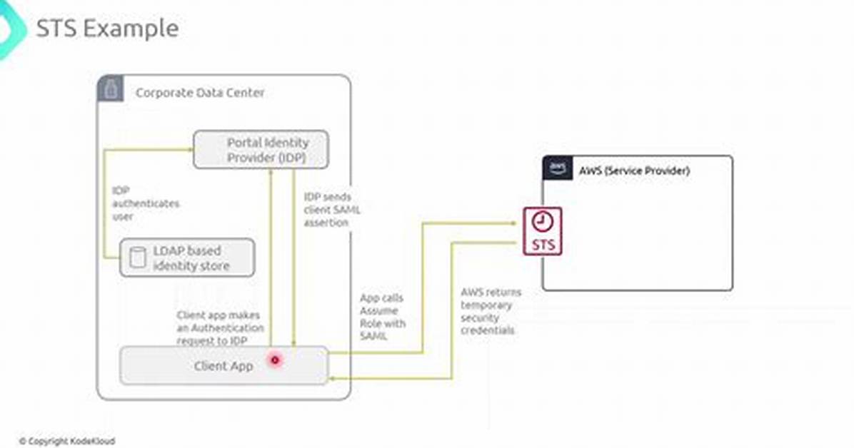 What Is Sts Authentication
