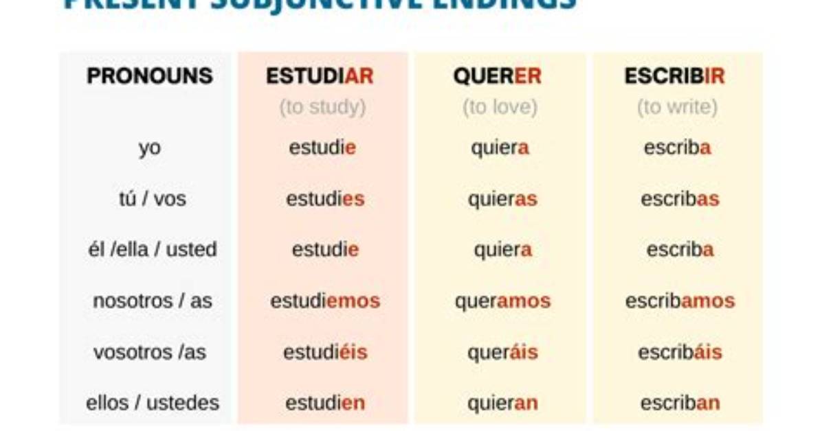 What Is Subjunctive Present