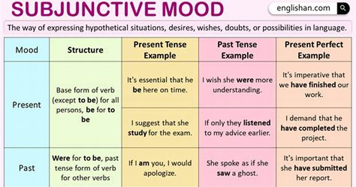 What Is Subjunctive