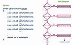 What Is Switch Statement in C