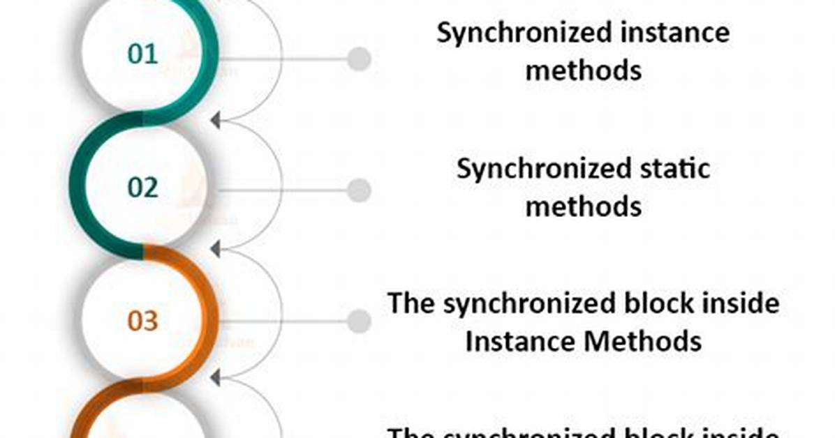 What Is Synchronized Method in Java?