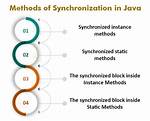 What Is Synchronized Method in Java?
