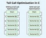 What Is Tail Call Optimization?