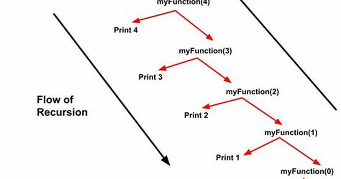 What Is Tail Recursion?