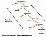 What Is Tail Recursion?