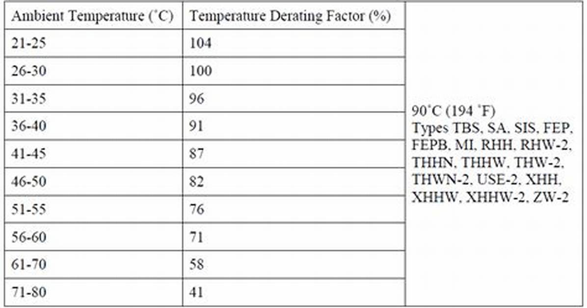 What Is Temperature Derating Factor?