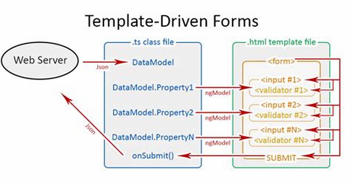 What Is Template Driven Form