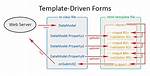 What Is Template Driven Form