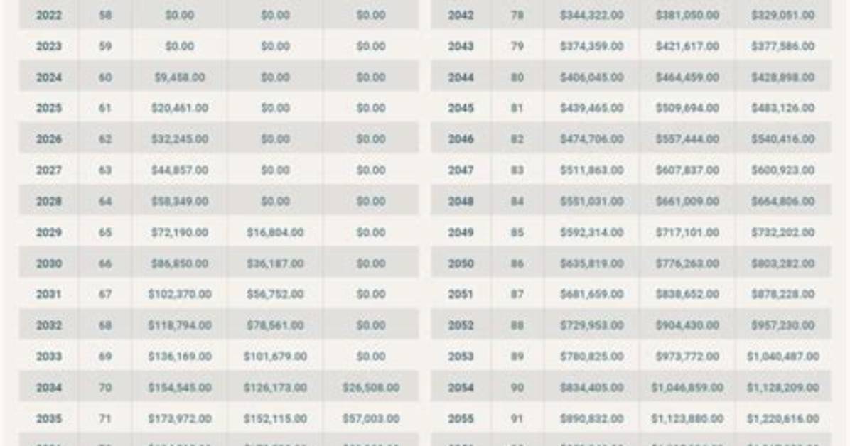 What Is the Average Cpp Payment at 65?