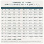 What Is the Average Cpp Payment at 65?