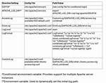 What Is the Default Apache2 Log Format and Where Is Defined Such Default?