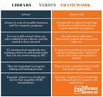 What Is the Difference Between a Framework and a Library? [Closed]